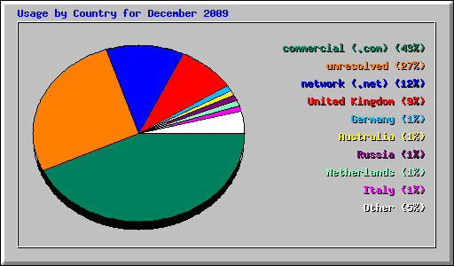Usage by Country for December 2009