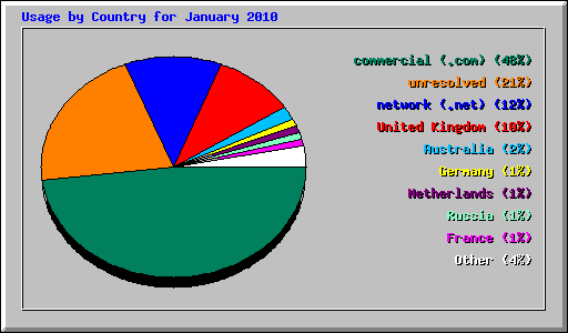Usage by Country for January 2010