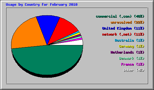 Usage by Country for February 2010