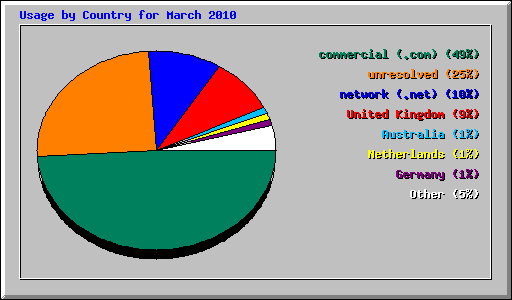 Usage by Country for March 2010