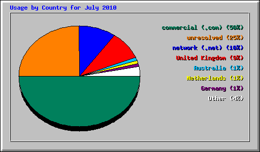Usage by Country for July 2010