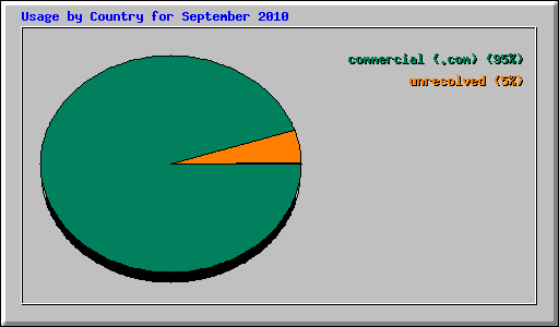 Usage by Country for September 2010