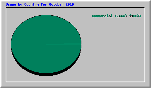 Usage by Country for October 2010