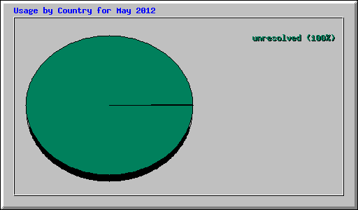 Usage by Country for May 2012