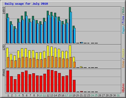 Daily usage for July 2010