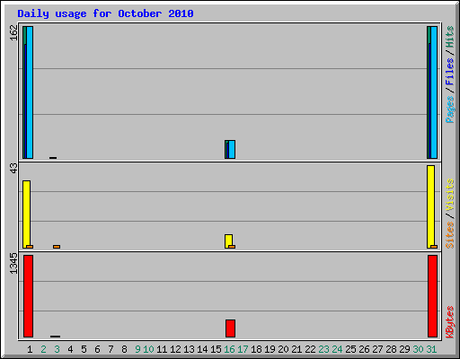 Daily usage for October 2010