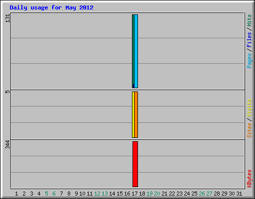 Daily usage for May 2012