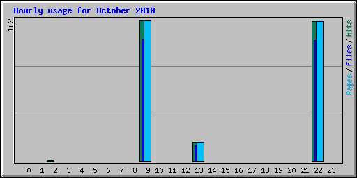 Hourly usage for October 2010