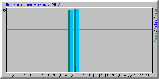 Hourly usage for May 2012